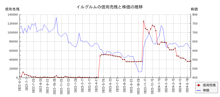 イルグルムの信用売残と株価のチャート