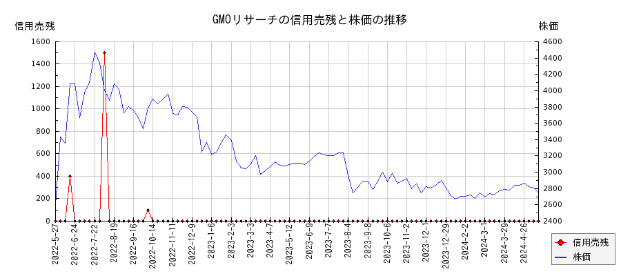 GMOリサーチの信用売残と株価のチャート