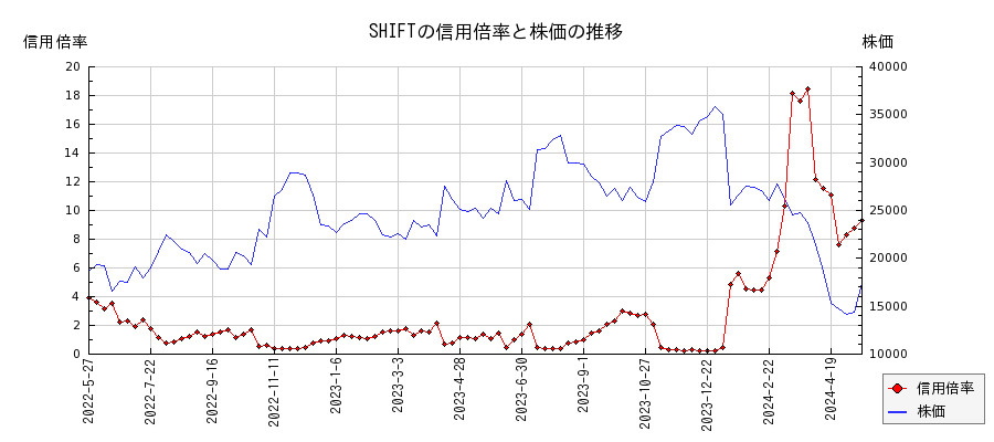 SHIFTの信用倍率と株価のチャート