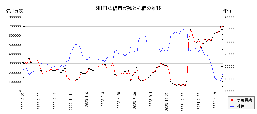 SHIFTの信用買残と株価のチャート
