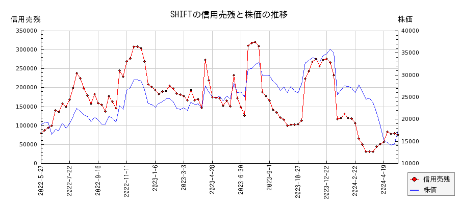SHIFTの信用売残と株価のチャート