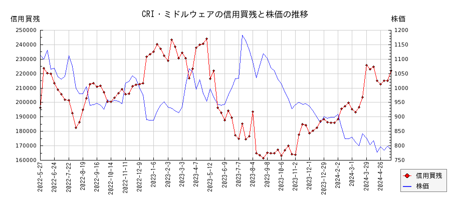 CRI・ミドルウェアの信用買残と株価のチャート