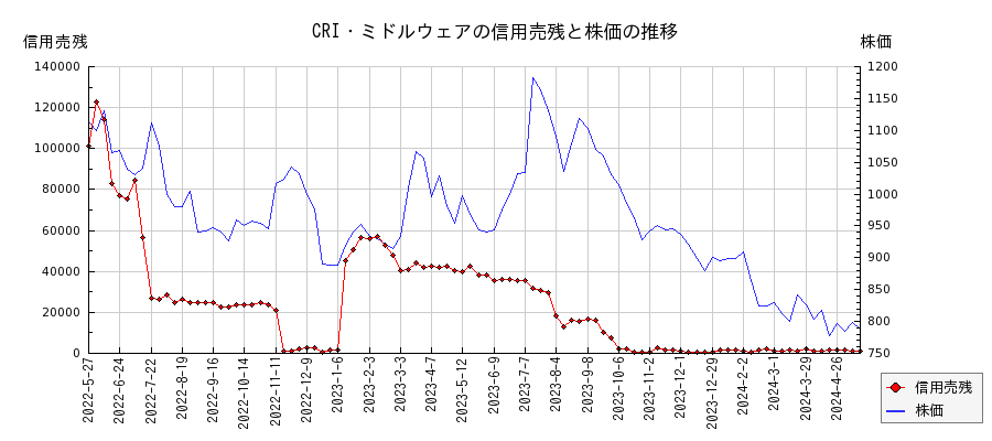 CRI・ミドルウェアの信用売残と株価のチャート