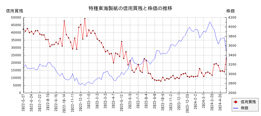 特種東海製紙の信用買残と株価のチャート
