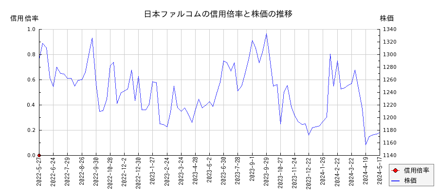 日本ファルコムの信用倍率と株価のチャート