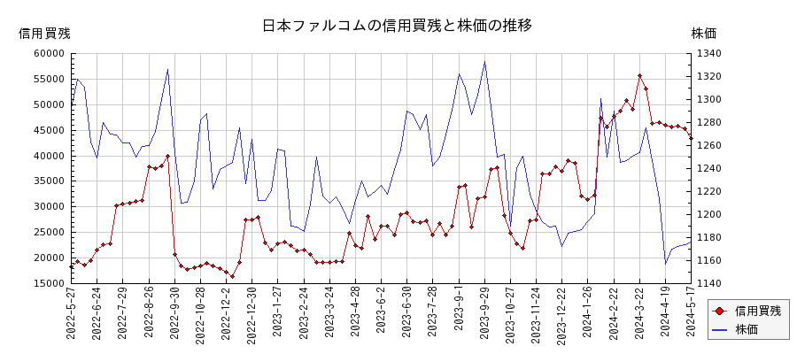 日本ファルコムの信用買残と株価のチャート