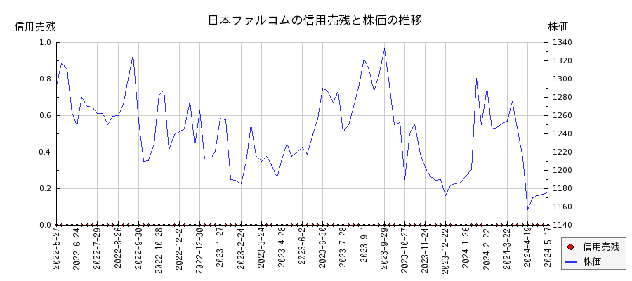 日本ファルコムの信用売残と株価のチャート