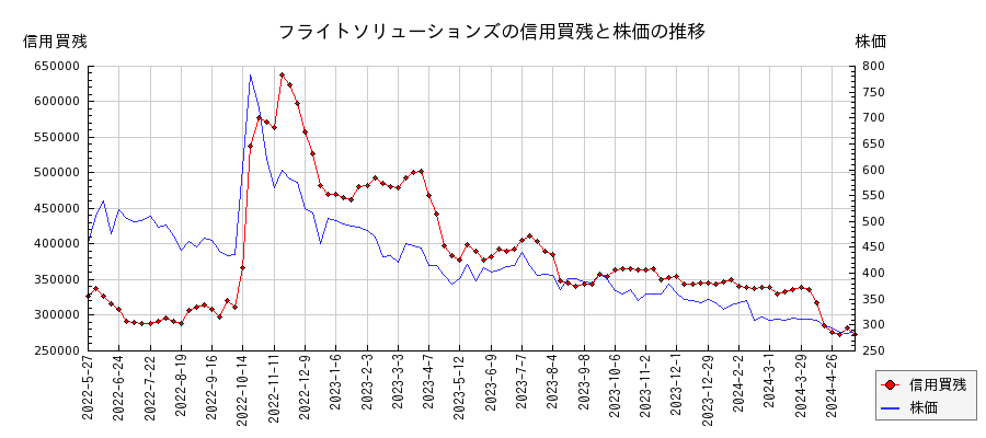 フライトソリューションズの信用買残と株価のチャート