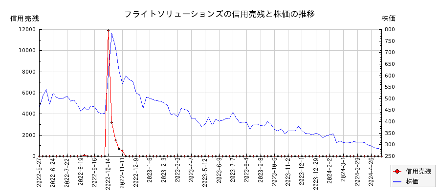 フライトソリューションズの信用売残と株価のチャート