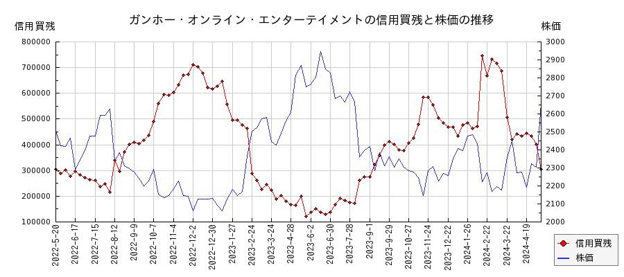 ガンホー・オンライン・エンターテイメントの信用買残と株価のチャート