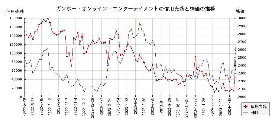 ガンホー・オンライン・エンターテイメントの信用売残と株価のチャート