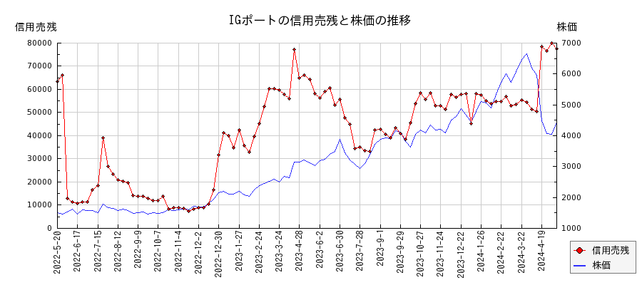 IGポートの信用売残と株価のチャート