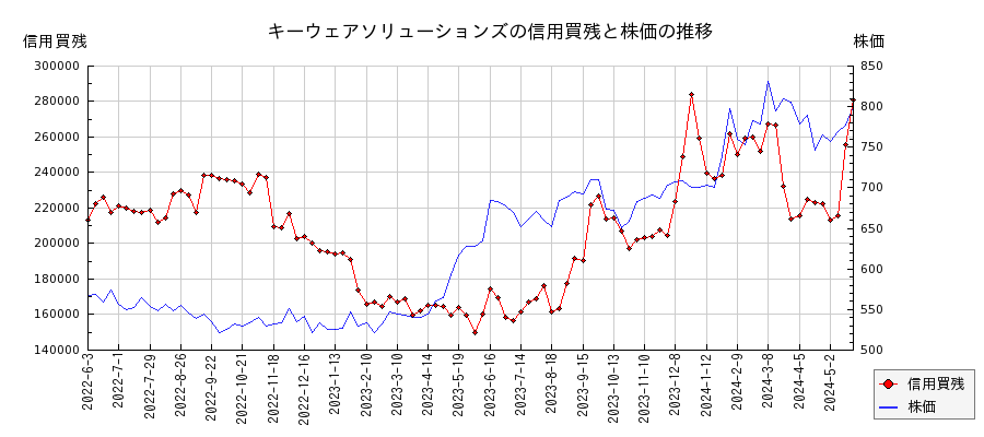キーウェアソリューションズの信用買残と株価のチャート