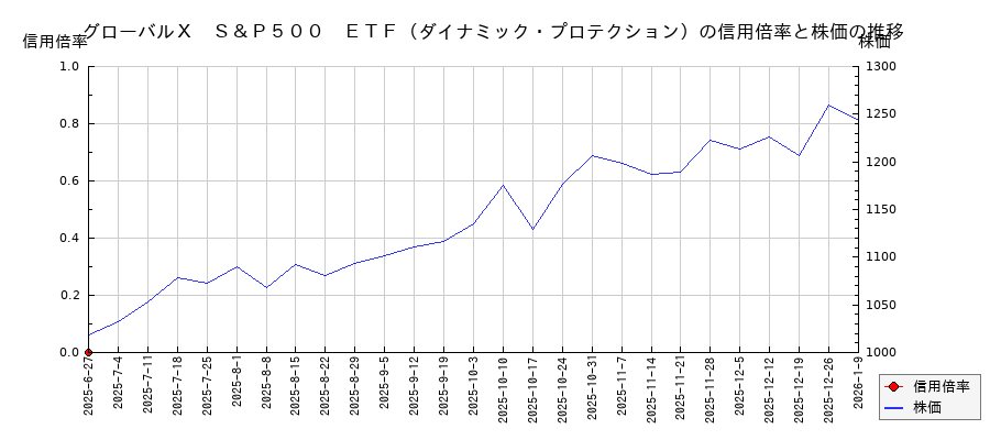 グローバルX S&P500 ETF(ダイナミック・プロテクション)の信用倍率と株価のチャート