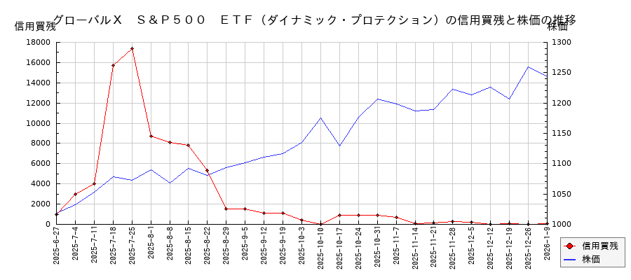 グローバルX S&P500 ETF(ダイナミック・プロテクション)の信用買残と株価のチャート