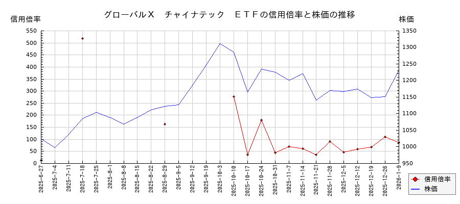 グローバルＸ　チャイナテック　ＥＴＦの信用倍率と株価のチャート