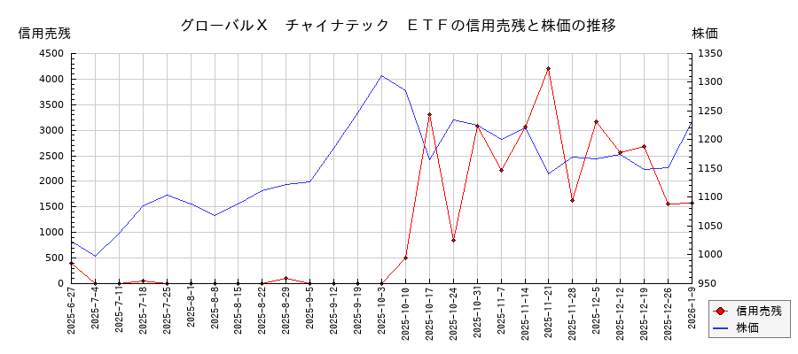 グローバルＸ　チャイナテック　ＥＴＦの信用売残と株価のチャート