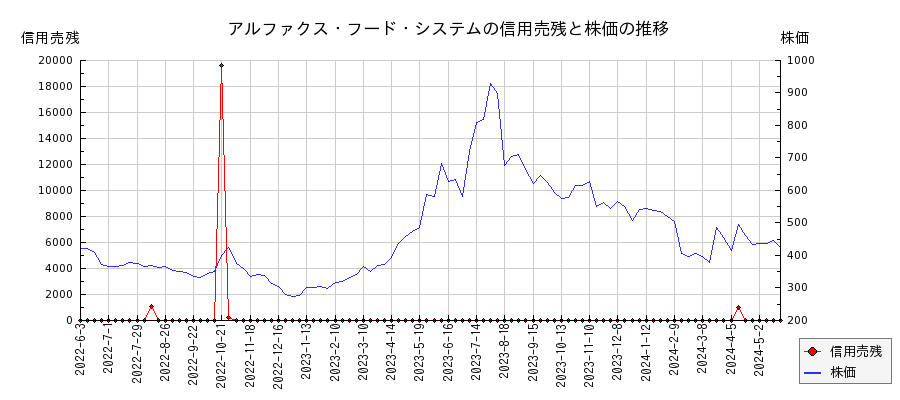 アルファクス・フード・システムの信用売残と株価のチャート