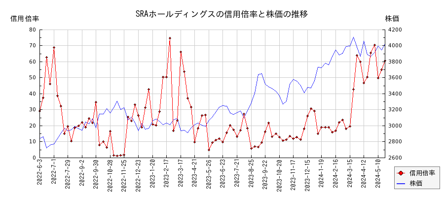 SRAホールディングスの信用倍率と株価のチャート