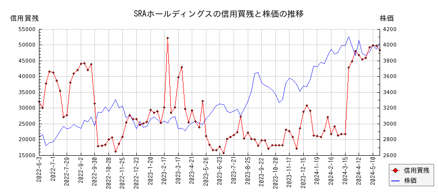 SRAホールディングスの信用買残と株価のチャート