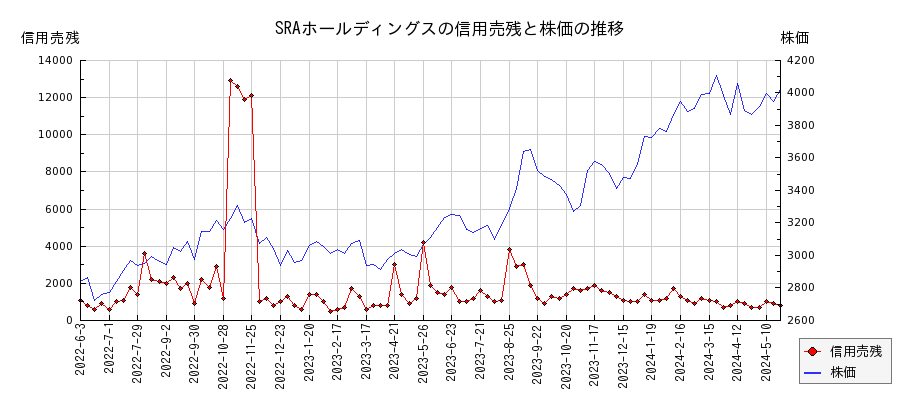 SRAホールディングスの信用売残と株価のチャート