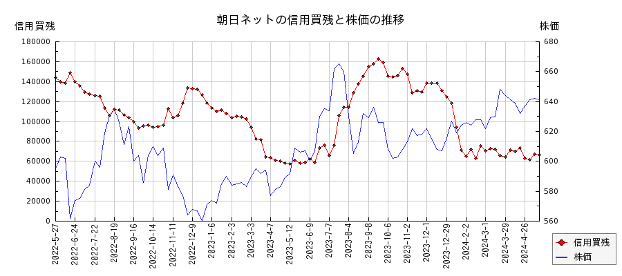 朝日ネットの信用買残と株価のチャート
