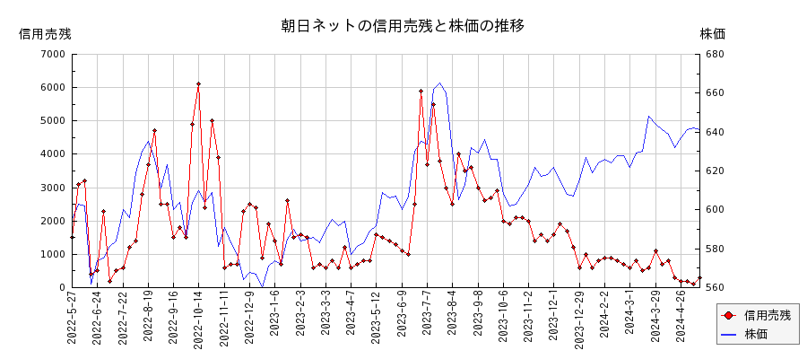 朝日ネットの信用売残と株価のチャート