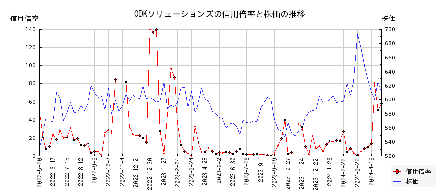 ODKソリューションズの信用倍率と株価のチャート