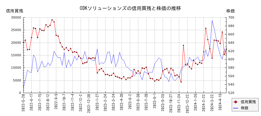 ODKソリューションズの信用買残と株価のチャート