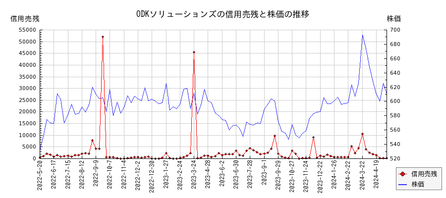 ODKソリューションズの信用売残と株価のチャート