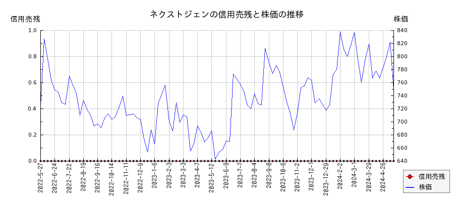 ネクストジェンの信用売残と株価のチャート