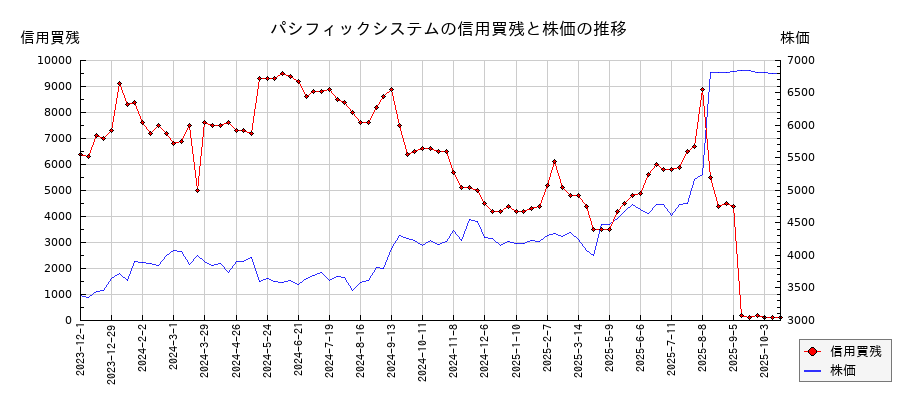 パシフィックシステムの信用買残と株価のチャート