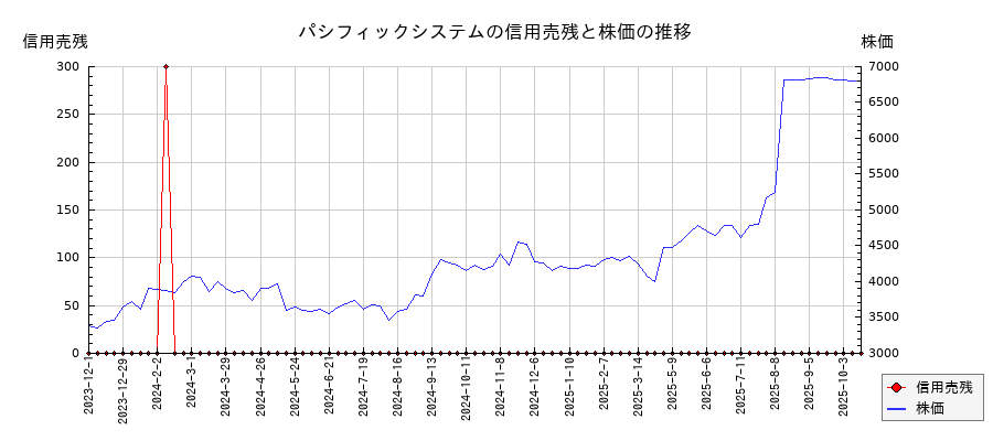 パシフィックシステムの信用売残と株価のチャート