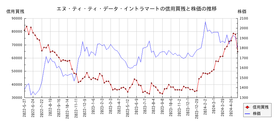 エヌ・ティ・ティ・データ・イントラマートの信用買残と株価のチャート
