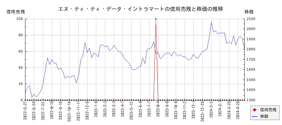 エヌ・ティ・ティ・データ・イントラマートの信用売残と株価のチャート