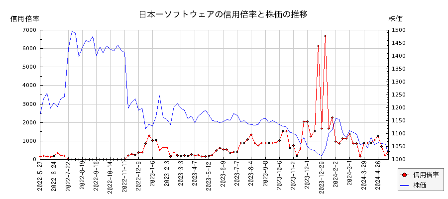 日本一ソフトウェアの信用倍率と株価のチャート