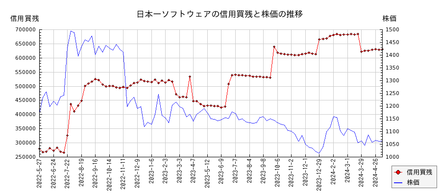 日本一ソフトウェアの信用買残と株価のチャート