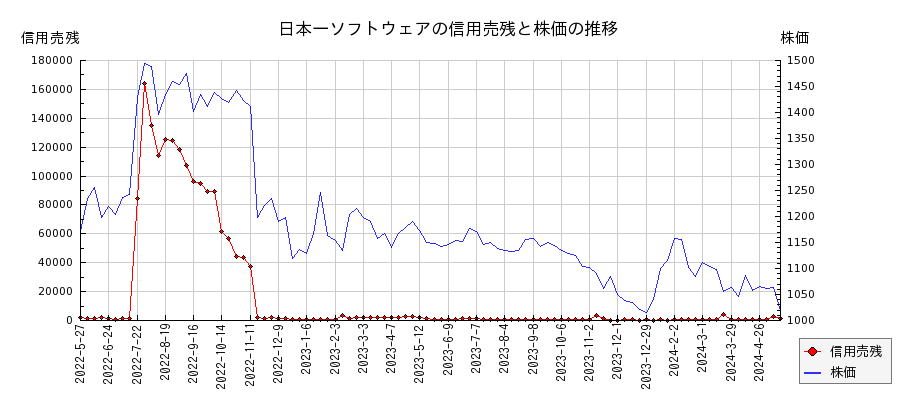日本一ソフトウェアの信用売残と株価のチャート