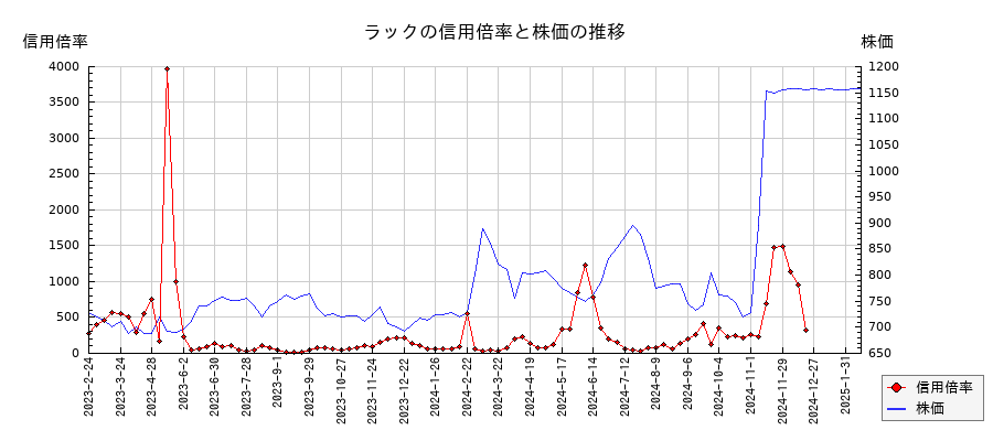 ラックの信用倍率と株価のチャート