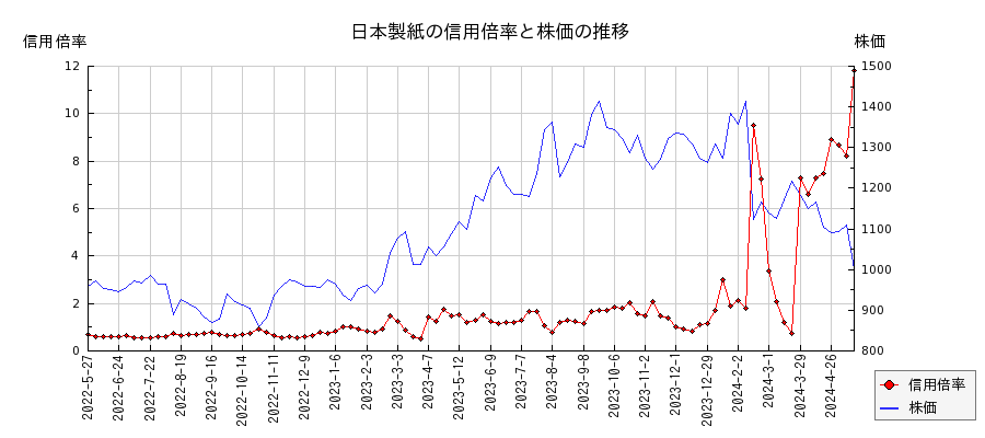 日本製紙の信用倍率と株価のチャート