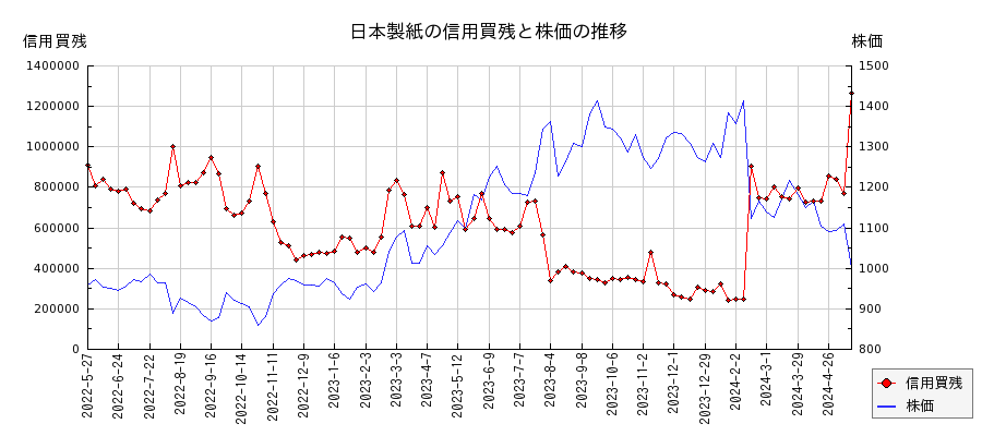 日本製紙の信用買残と株価のチャート