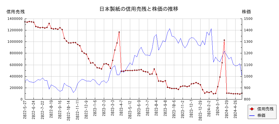日本製紙の信用売残と株価のチャート