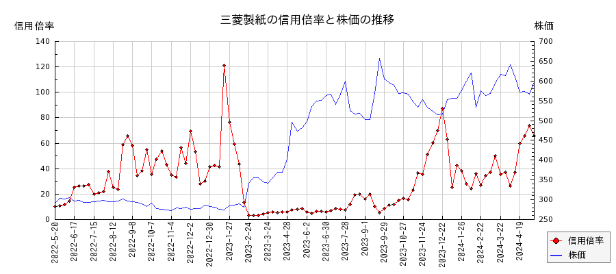 三菱製紙の信用倍率と株価のチャート