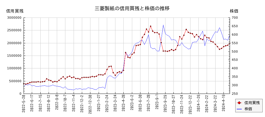 三菱製紙の信用買残と株価のチャート