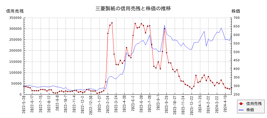 三菱製紙の信用売残と株価のチャート