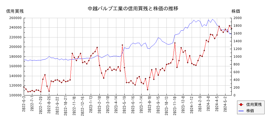 中越パルプ工業の信用買残と株価のチャート