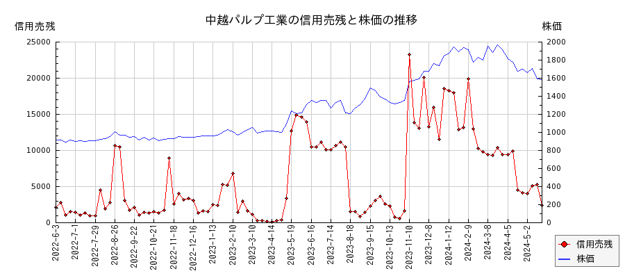 中越パルプ工業の信用売残と株価のチャート