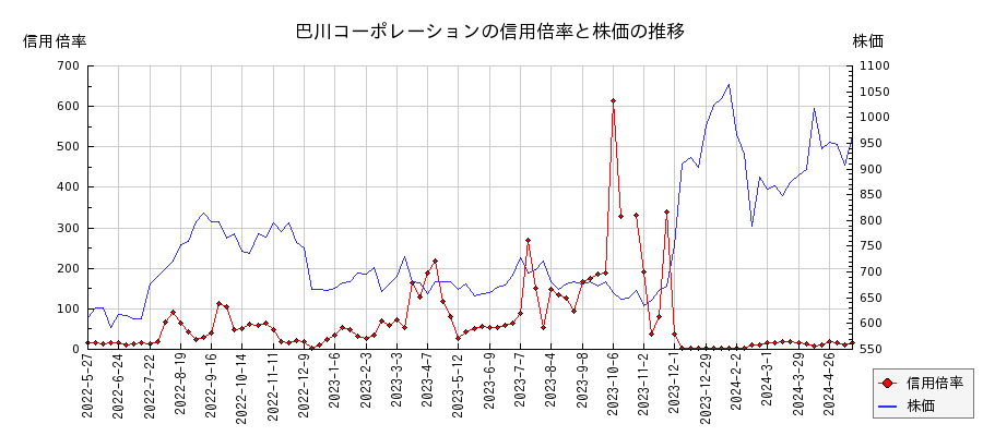 巴川コーポレーションの信用倍率と株価のチャート