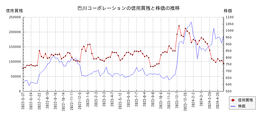 巴川コーポレーションの信用買残と株価のチャート