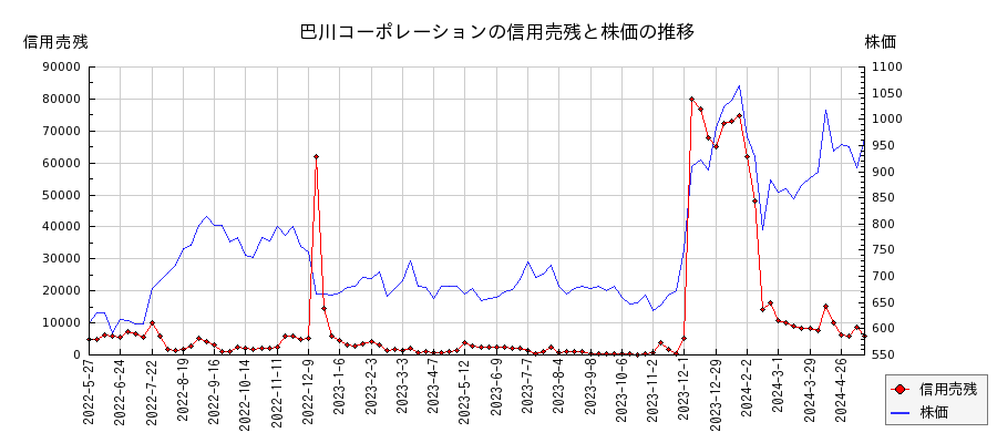 巴川コーポレーションの信用売残と株価のチャート